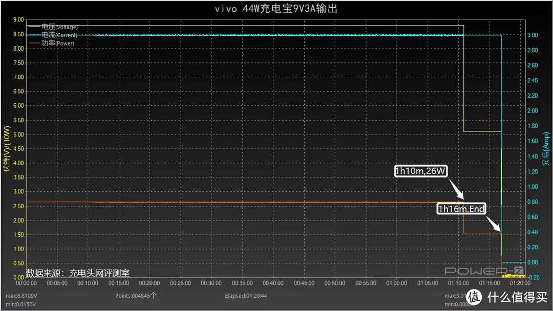 率先支持UFCS协议，vivo充电宝评测