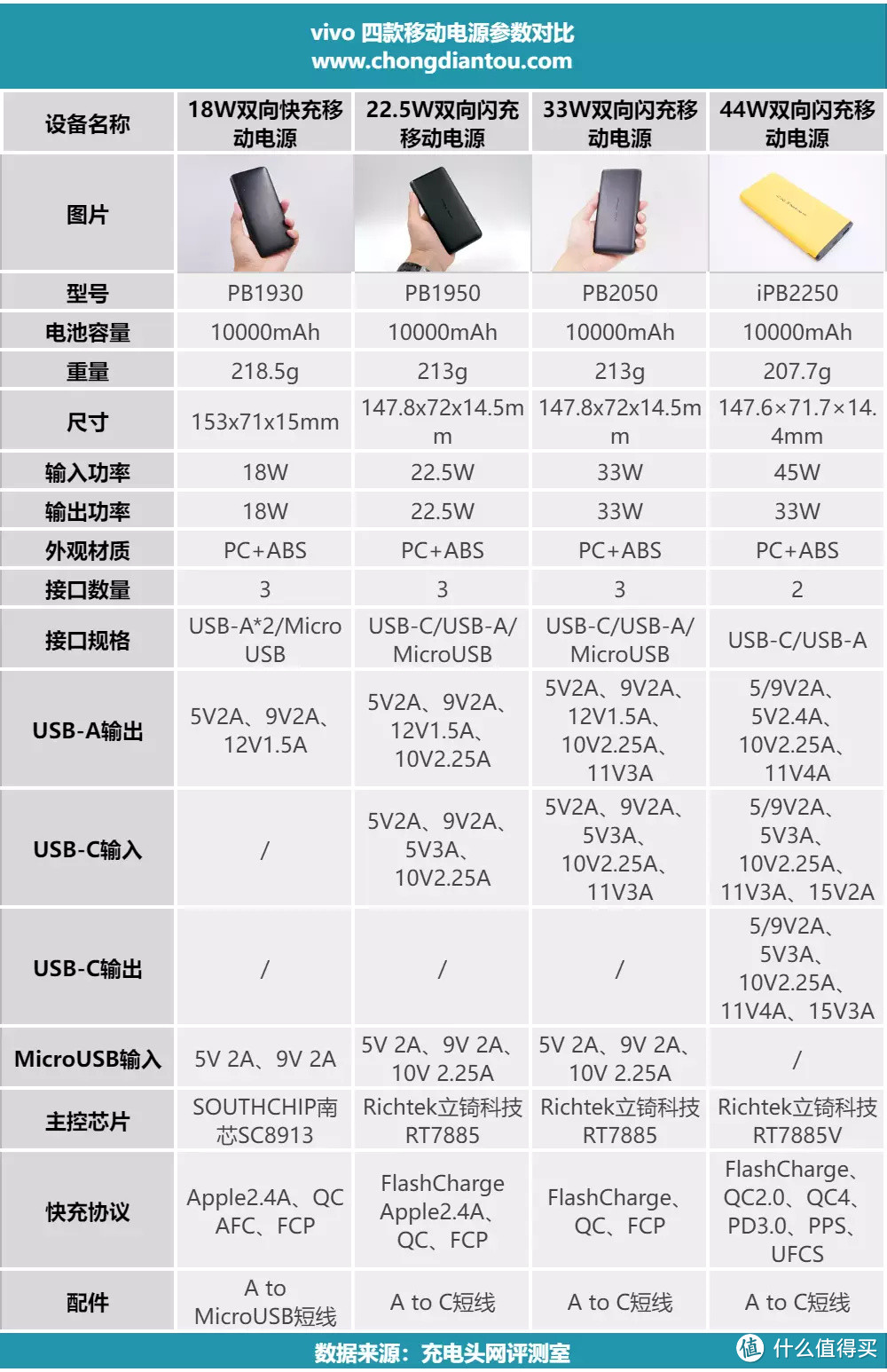 率先支持UFCS协议，vivo充电宝评测