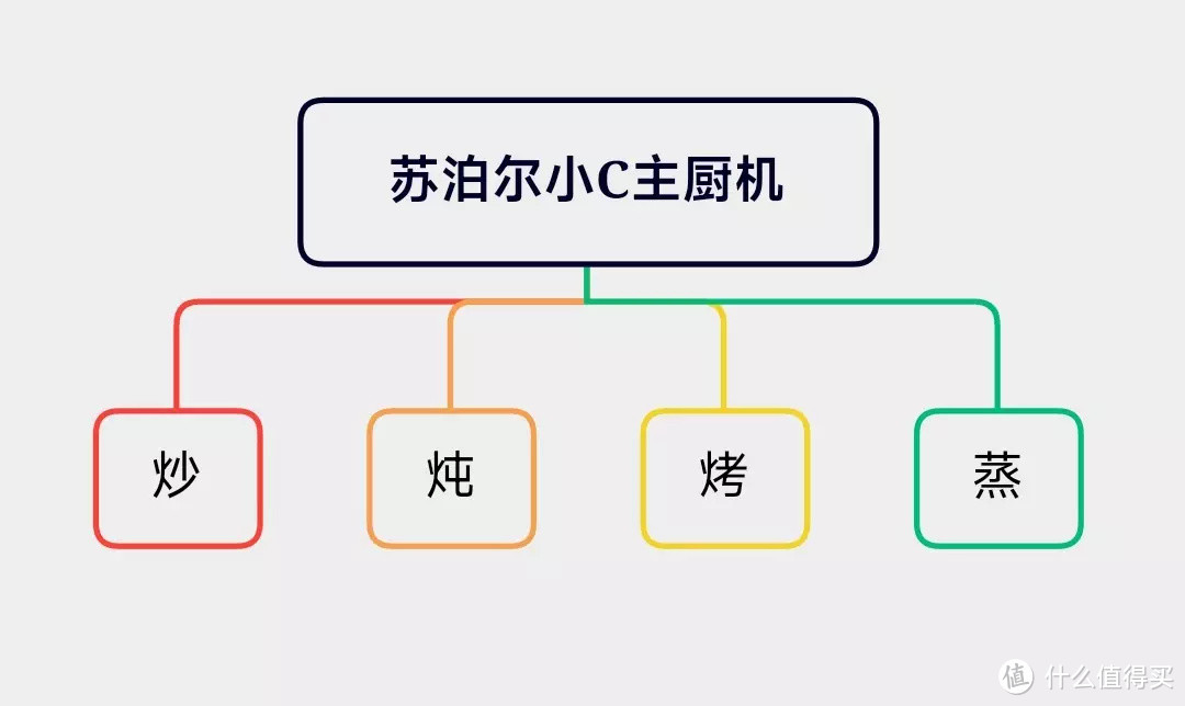 居家办公不会做饭怎么办？验证主厨机是不是智商税的机会来了！