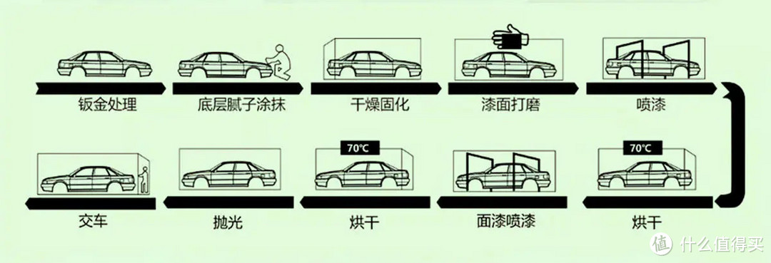 补漆工艺流程