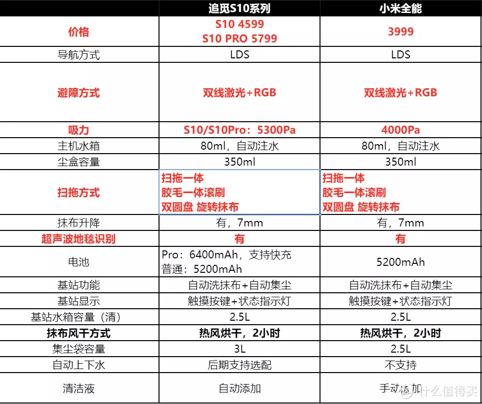 扫拖洗烘带集尘，4-6K的全能旗舰扫地机如何选择？