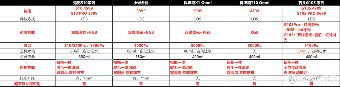 扫拖洗烘带集尘，4-6K的全能旗舰扫地机如何选择？