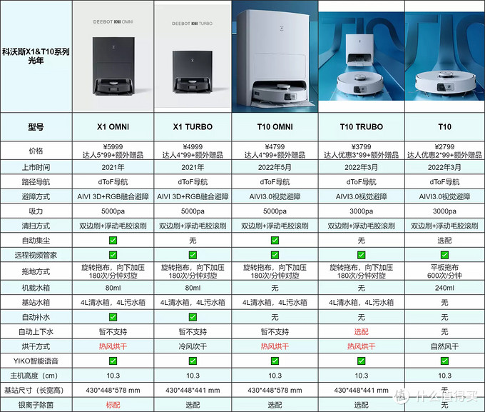 科沃斯扫地机器人旗舰系列，X1&T10五款机型详解