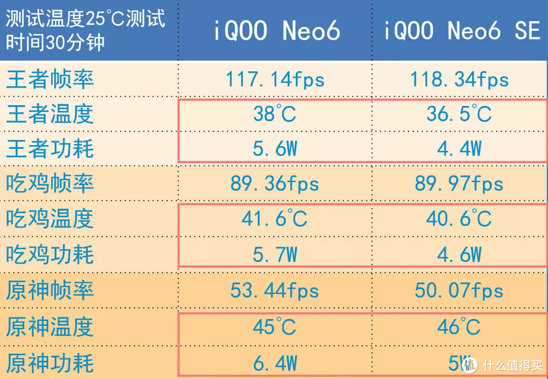 差价800块！iQOO Neo6 SE对比Neo 6体验，这样的差距你能接受吗？