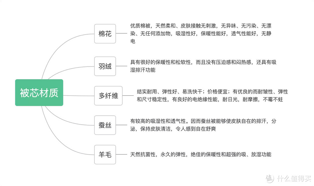 夏季床品怎么选？从外到内深度讲解选购技巧，干货满满，建议收藏！