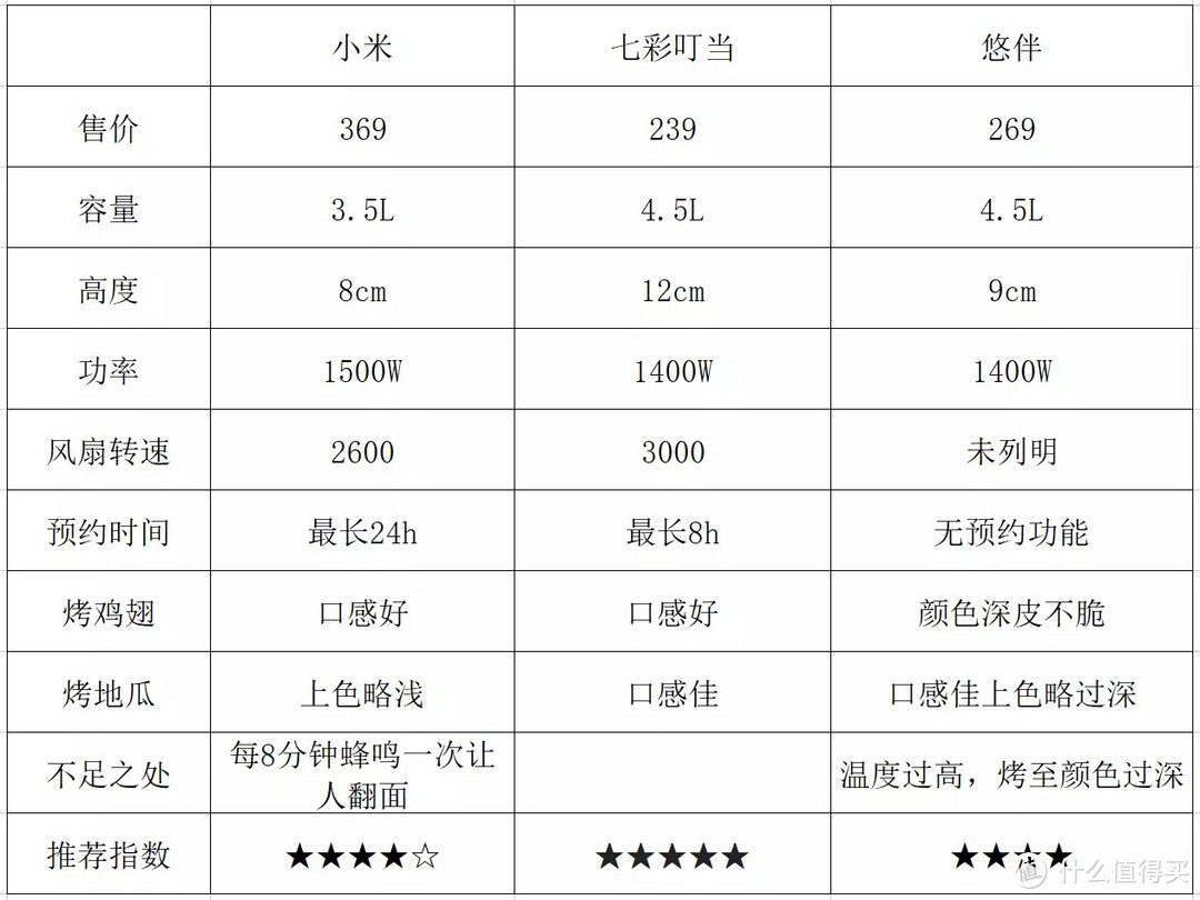 空气炸锅一站式攻略-空气炸锅原理、选购横评&10道完美菜谱让你爱上下厨