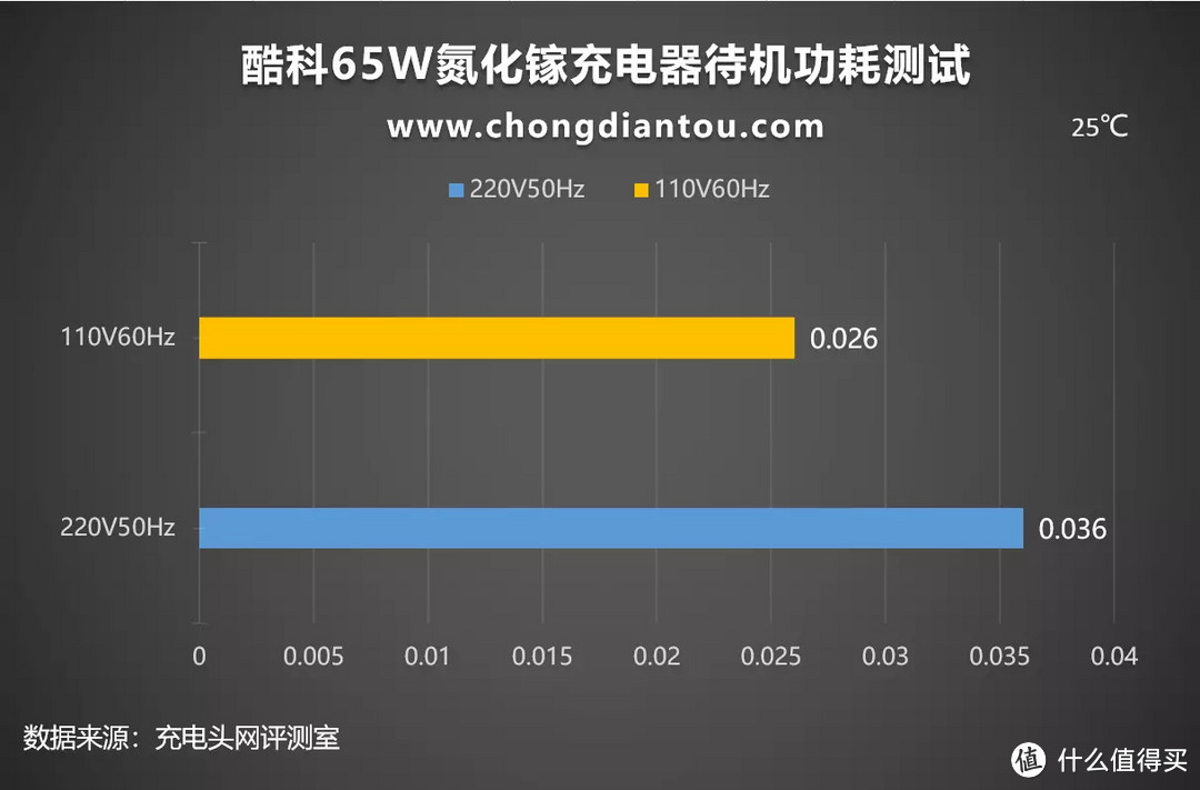 又一款真香产品？评测小米生态链企业酷科的65W氮化镓快充头