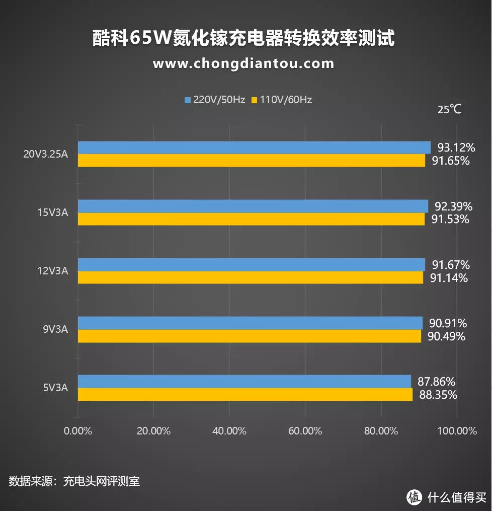 又一款真香产品？评测小米生态链企业酷科的65W氮化镓快充头