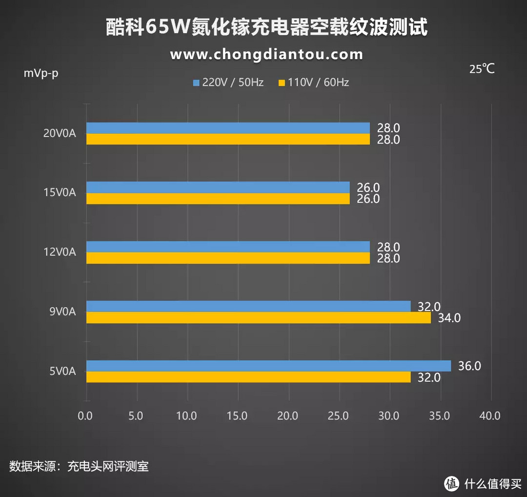 又一款真香产品？评测小米生态链企业酷科的65W氮化镓快充头