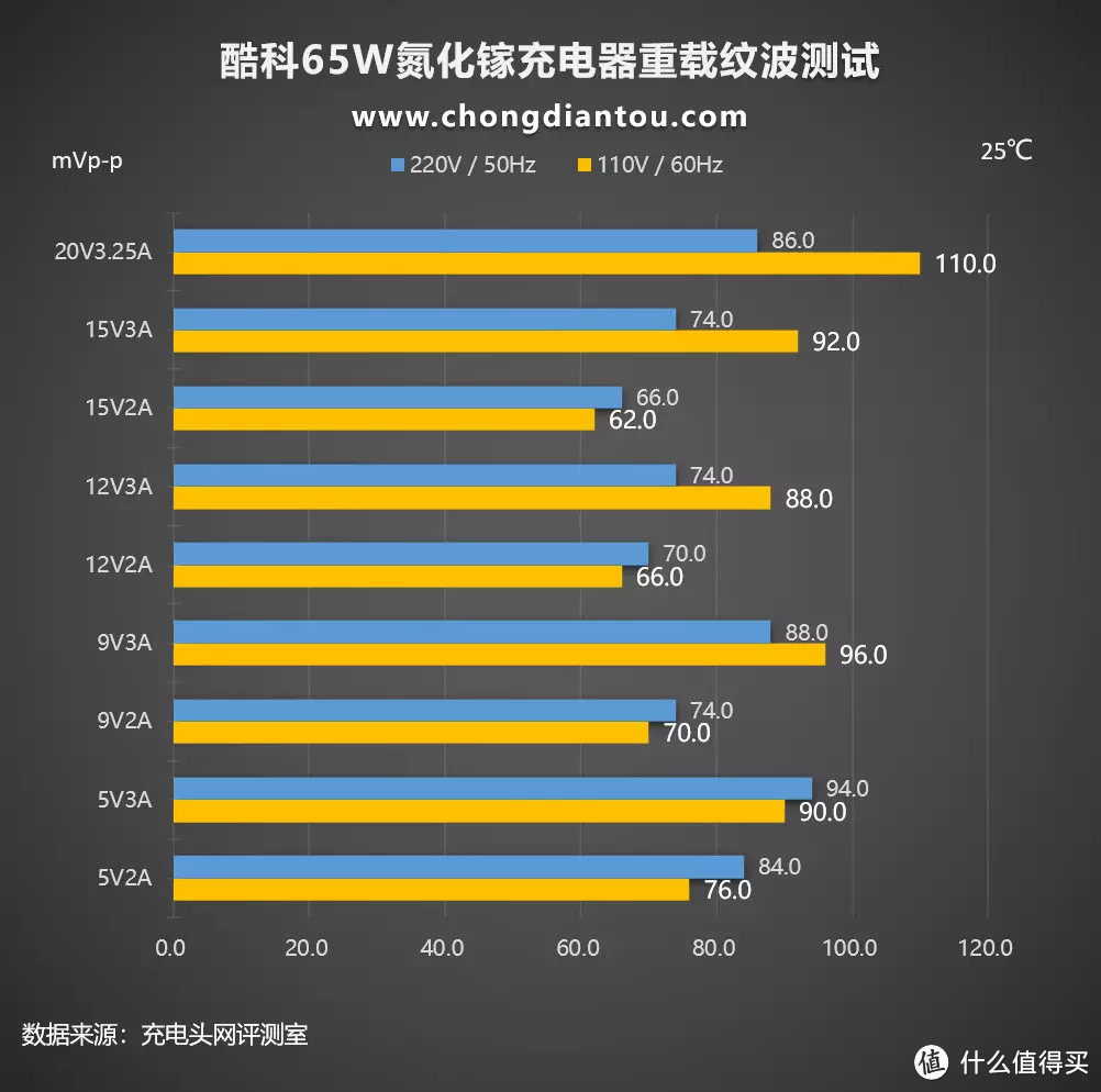 又一款真香产品？评测小米生态链企业酷科的65W氮化镓快充头