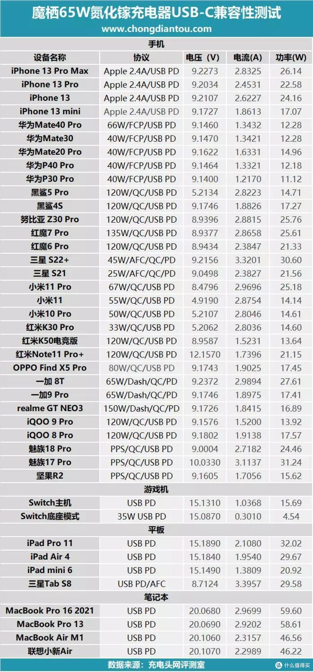 内置氮化镓黑科技，评测一款来自魔栖的大功率充电器