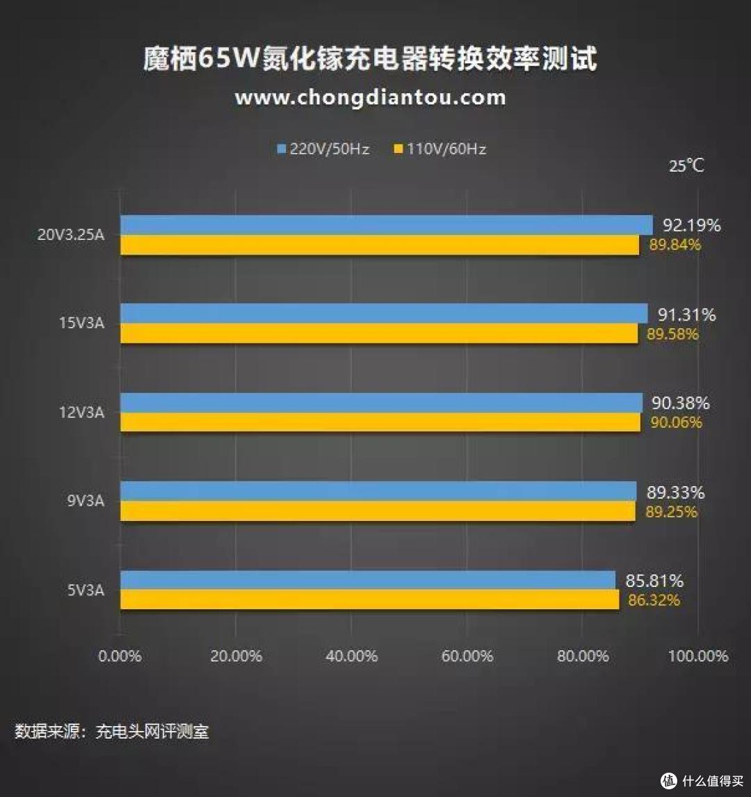内置氮化镓黑科技，评测一款来自魔栖的大功率充电器