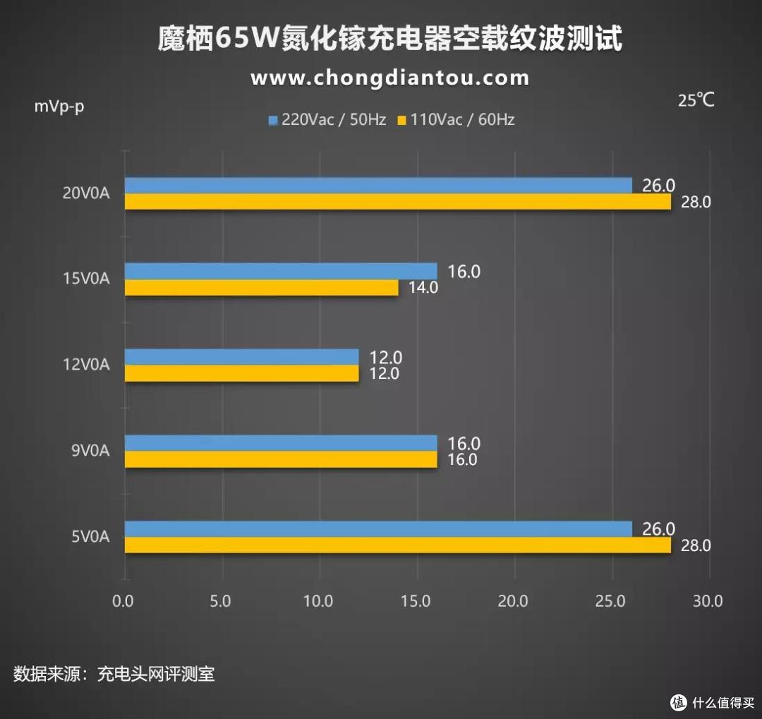 内置氮化镓黑科技，评测一款来自魔栖的大功率充电器