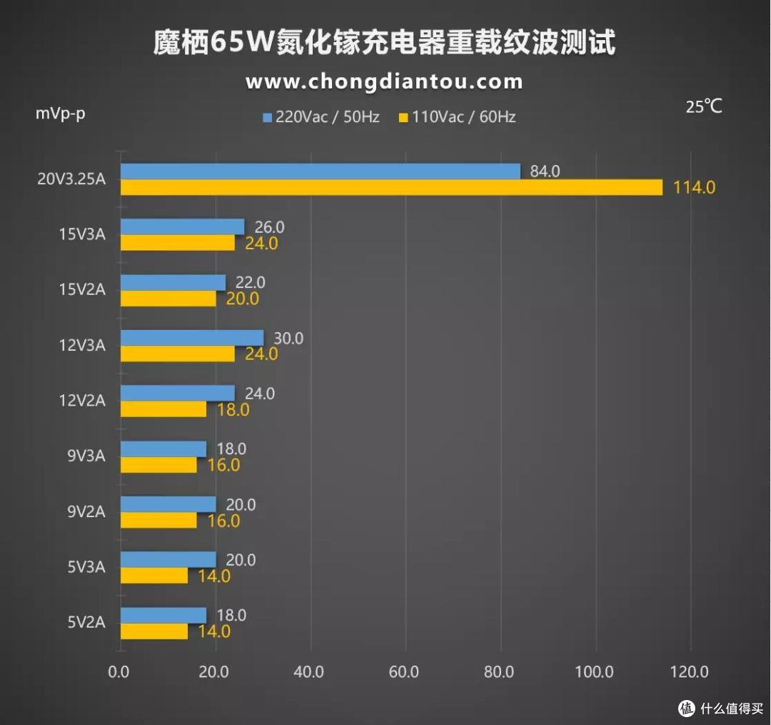 内置氮化镓黑科技，评测一款来自魔栖的大功率充电器