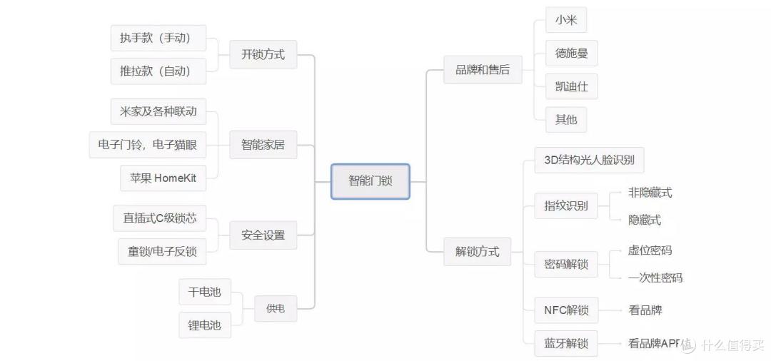 兼顾安全和便利，智能门锁该怎么选？内容硬核一篇说完