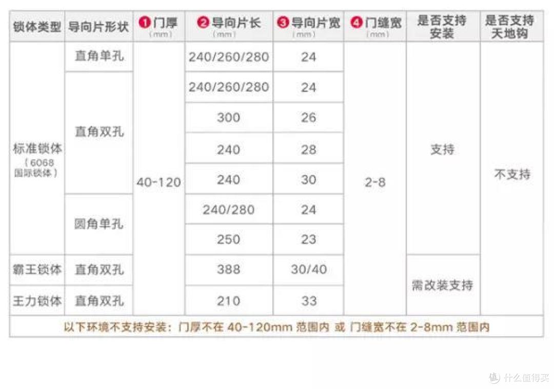 兼顾安全和便利，智能门锁该怎么选？内容硬核一篇说完
