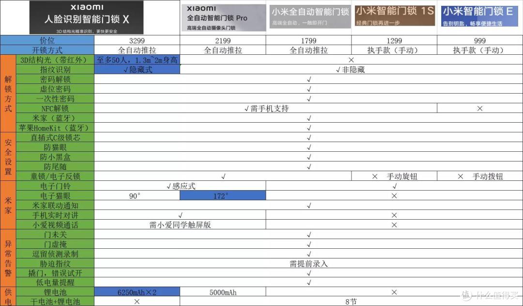 兼顾安全和便利，智能门锁该怎么选？内容硬核一篇说完