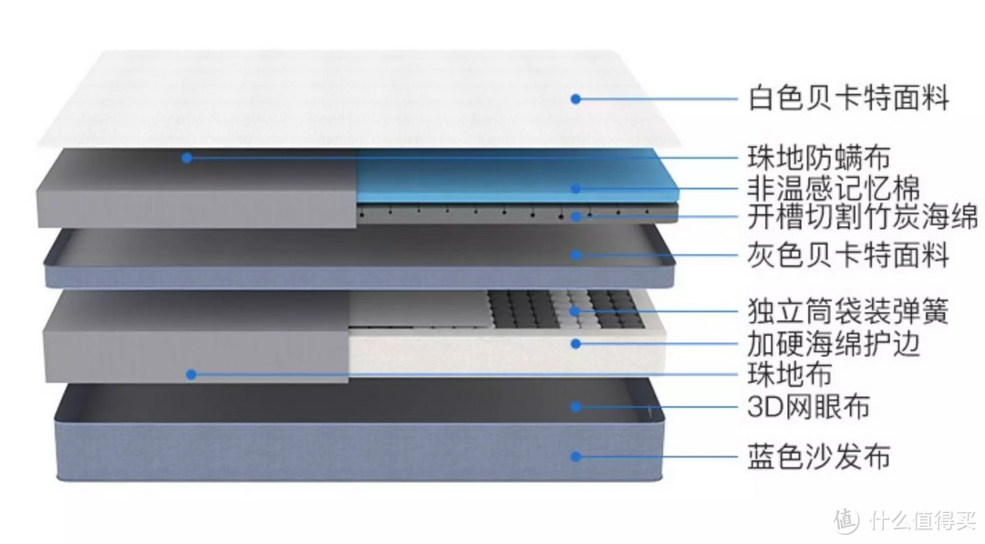 万元床垫也不过如此，网易严选云舒弹簧床垫体验评测