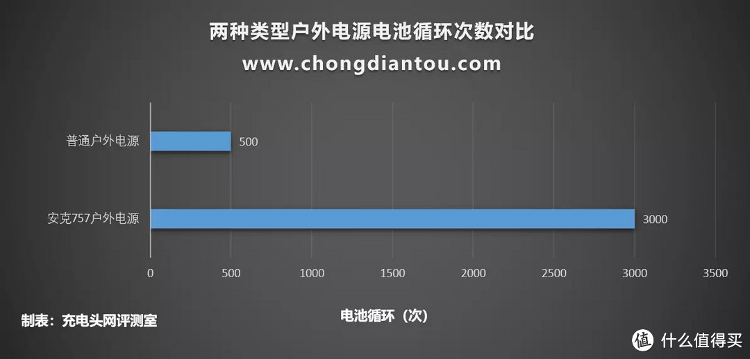 机甲风格，户外硬汉，Anker安克 1500W户外电源打造行业安全天花板