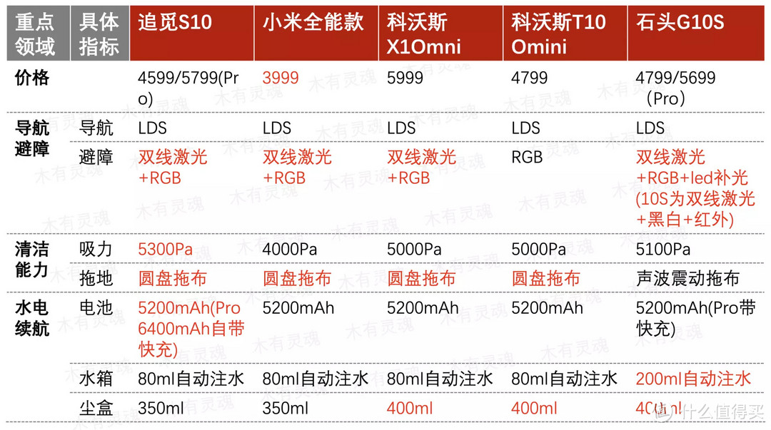 扫拖洗烘一体哪家香？赶在618前横评五家旗舰扫地机器人