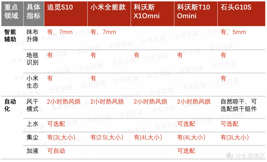 扫拖洗烘一体哪家香？赶在618前横评五家旗舰扫地机器人