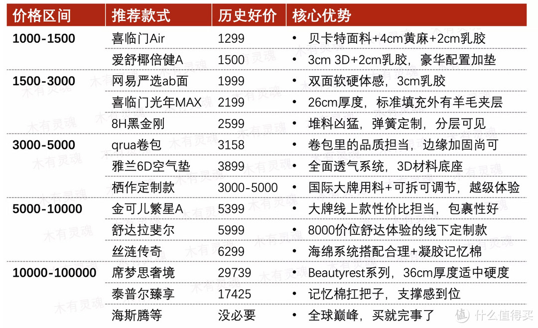 万字干货买床垫第二篇：618一千到十万超值床垫清单请收好