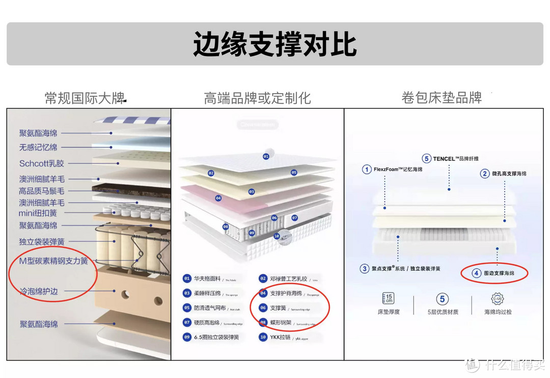 万字干货买床垫第二篇：618一千到十万超值床垫清单请收好