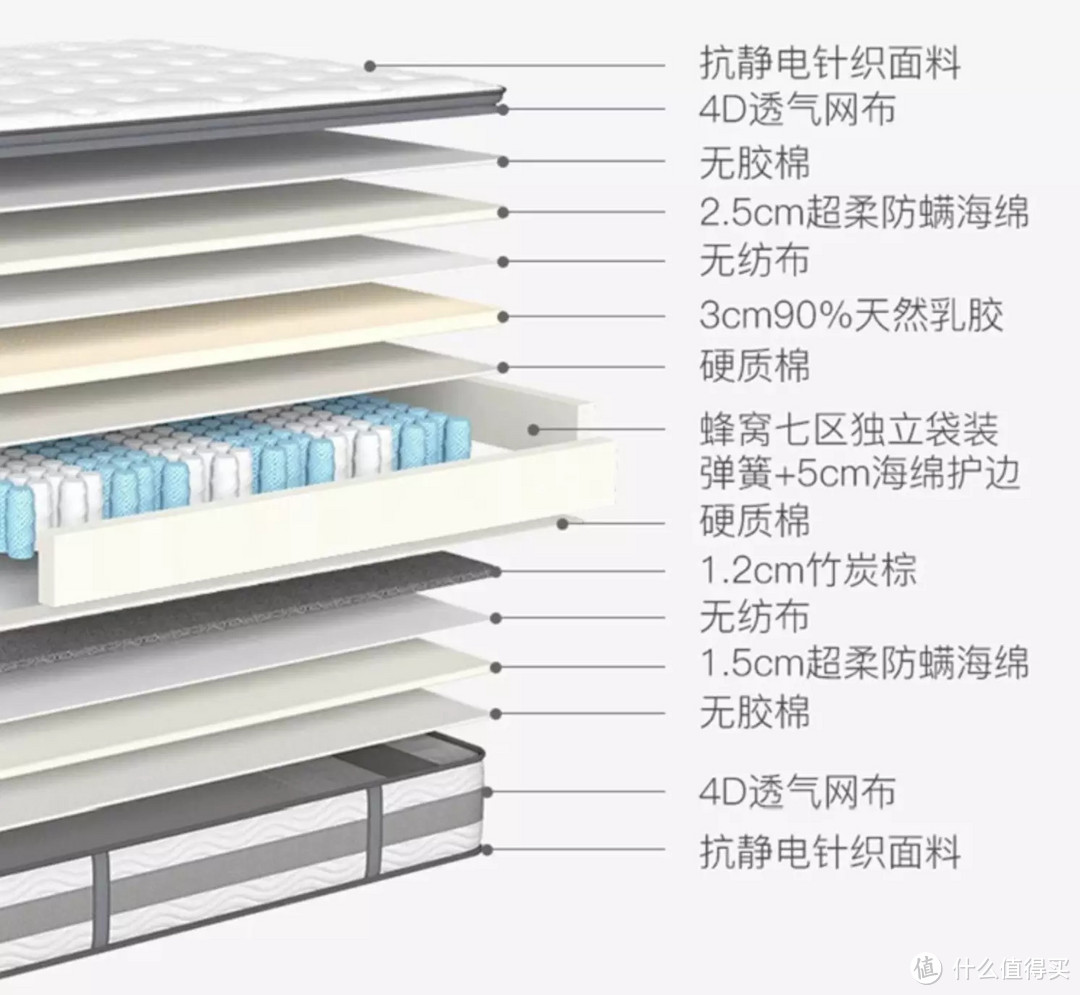 万字干货买床垫第二篇：618一千到十万超值床垫清单请收好