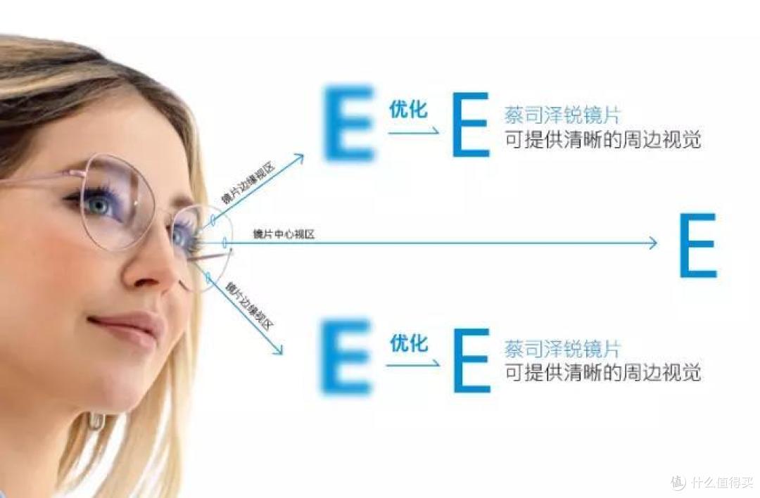 自由环面设计+全面清晰视野,蔡司泽锐系列镜片线下配镜体验分享
