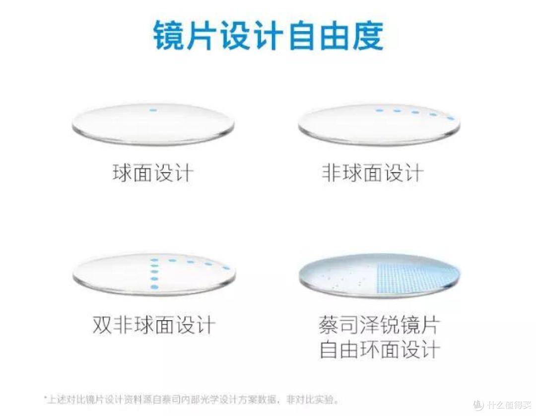 自由环面设计+全面清晰视野,蔡司泽锐系列镜片线下配镜体验分享