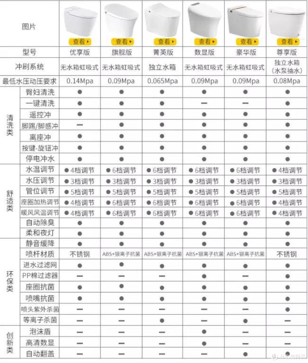 智能马桶&智能马桶盖应该怎么选,用过了就再也没法回头