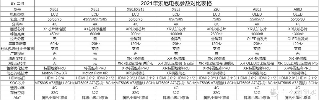 索尼电视怎么选？2022年618最全索尼电视选购指南！