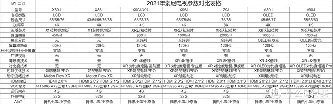 索尼电视怎么选？2022年618最全索尼电视选购指南！