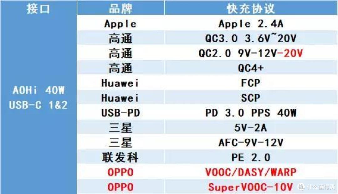 iPhone党进来,这款AOHI的40W双C充电头可能是目前最优的选择