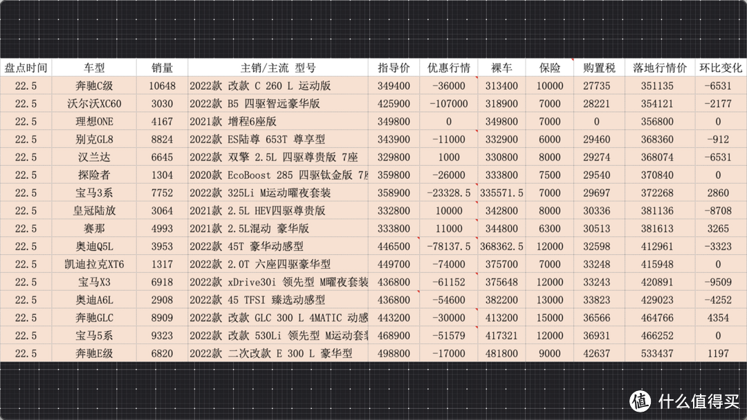 百车盘点：2022年5月盘点汽车销量排行榜行情（133款）