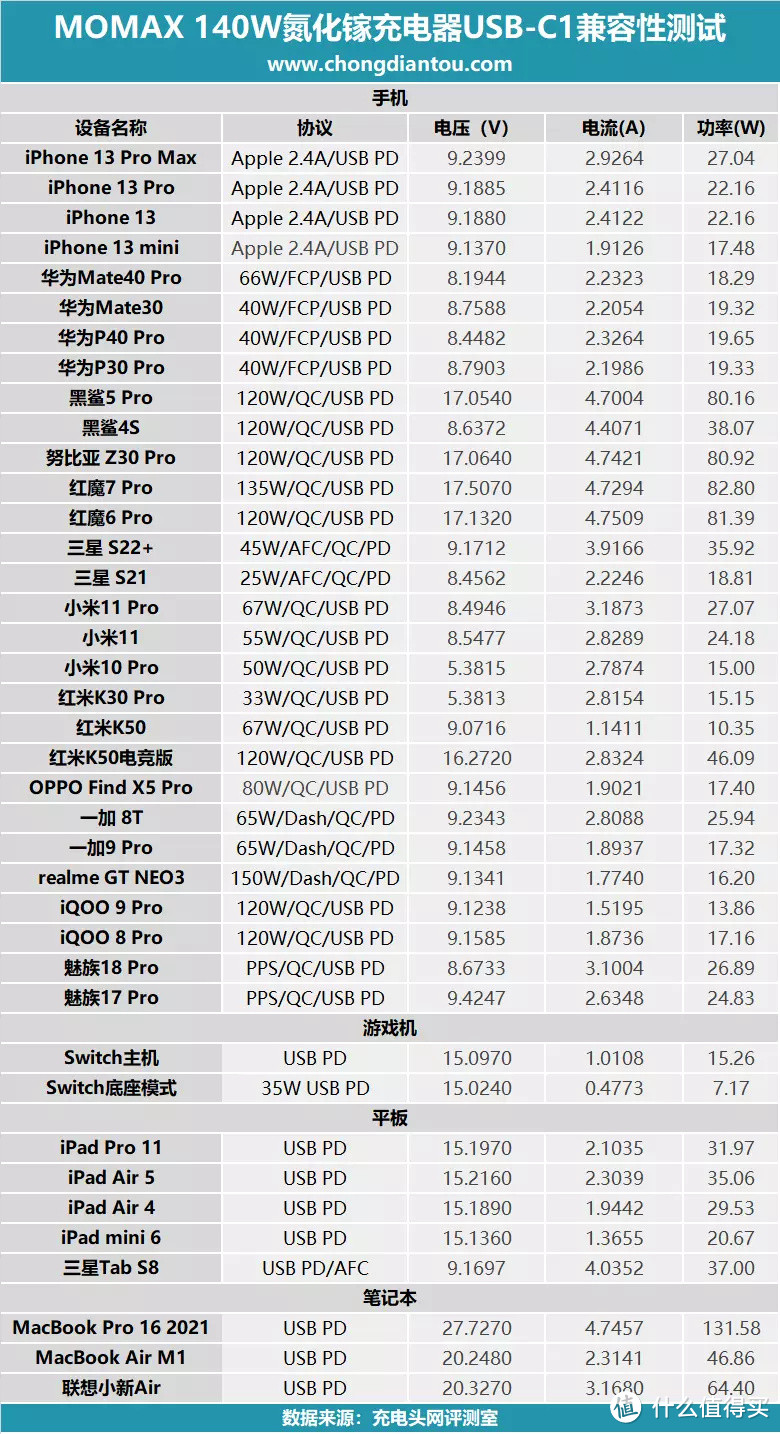 支持苹果笔记本140W快充，MOMAX PD3.1快充头评测