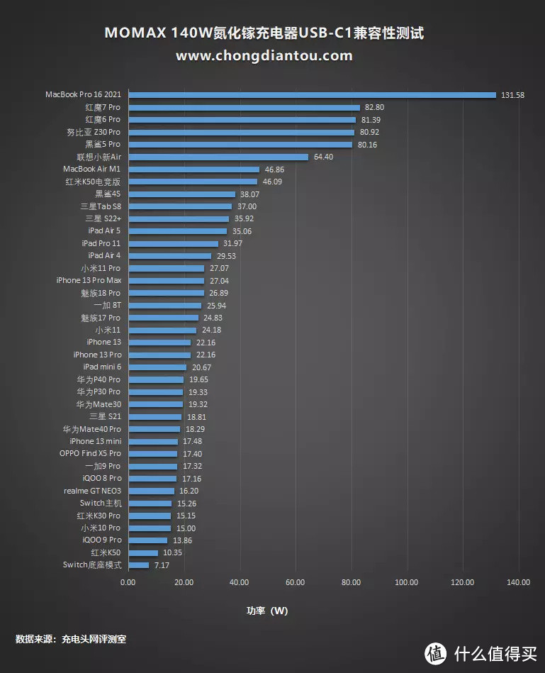 支持苹果笔记本140W快充，MOMAX PD3.1快充头评测