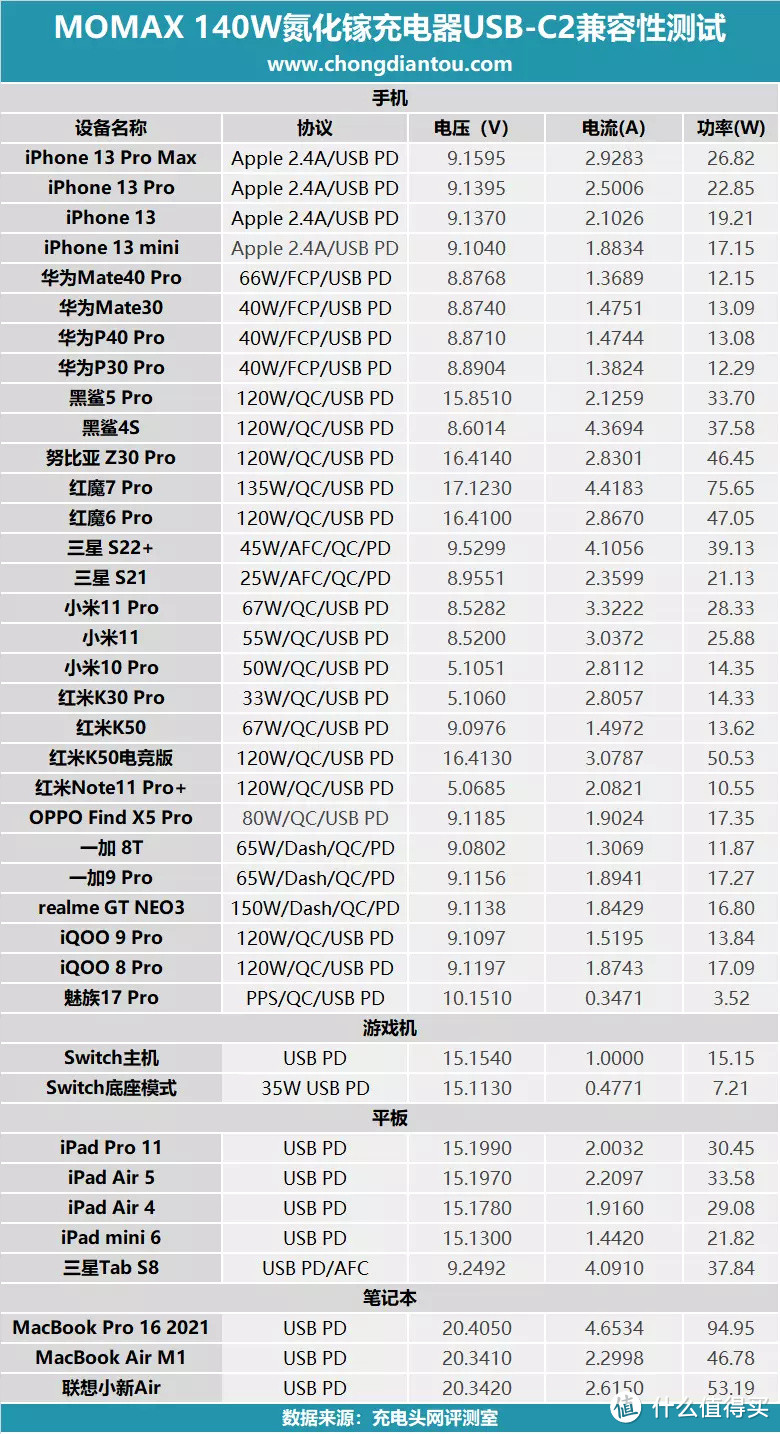 支持苹果笔记本140W快充，MOMAX PD3.1快充头评测