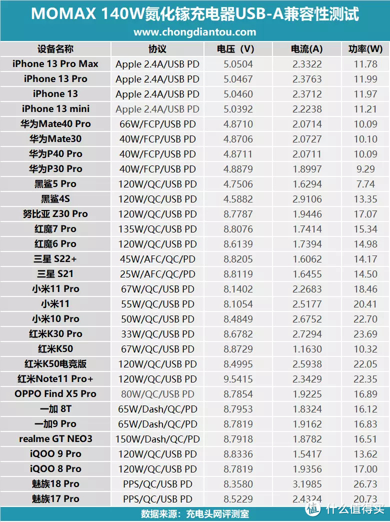 支持苹果笔记本140W快充，MOMAX PD3.1快充头评测