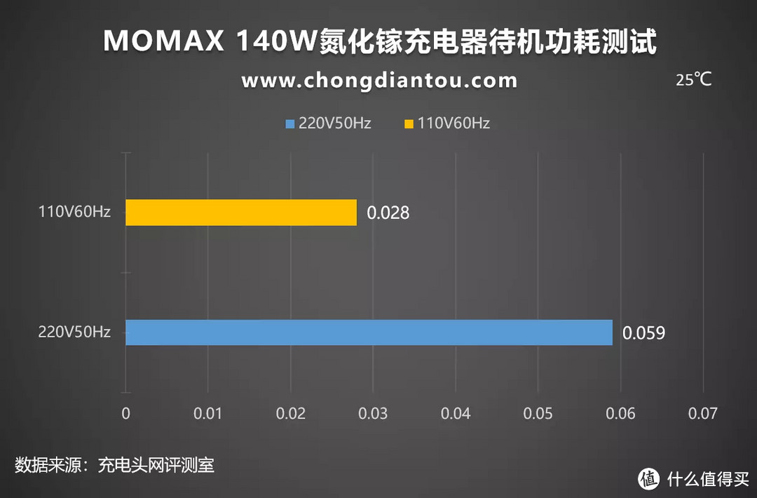 支持苹果笔记本140W快充，MOMAX PD3.1快充头评测