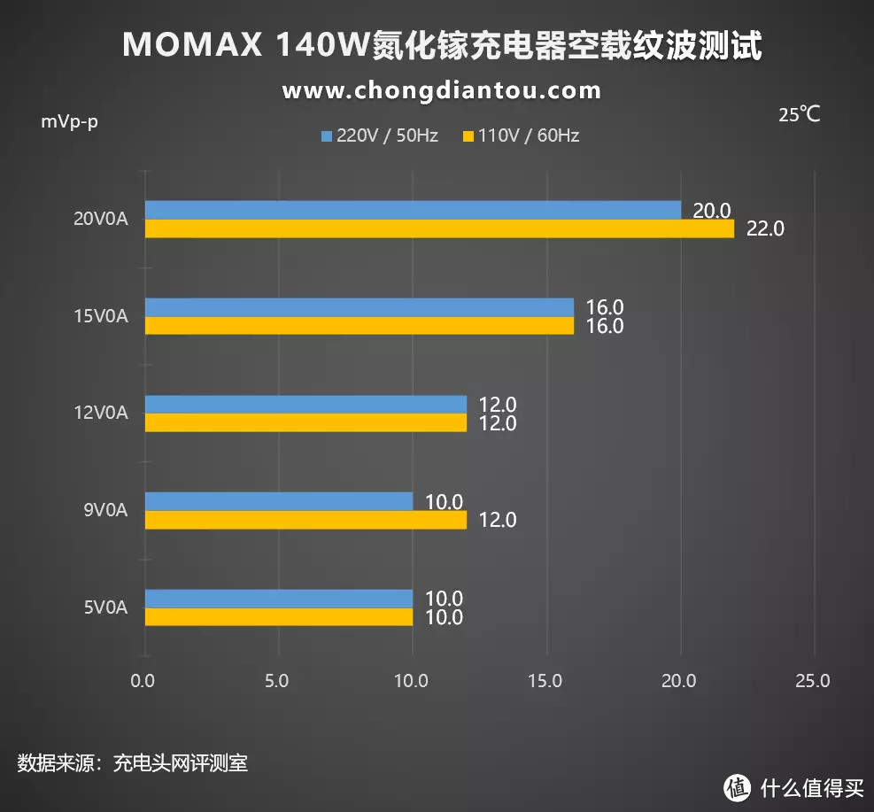 支持苹果笔记本140W快充，MOMAX PD3.1快充头评测