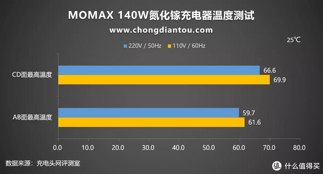 支持苹果笔记本140W快充，MOMAX PD3.1快充头评测