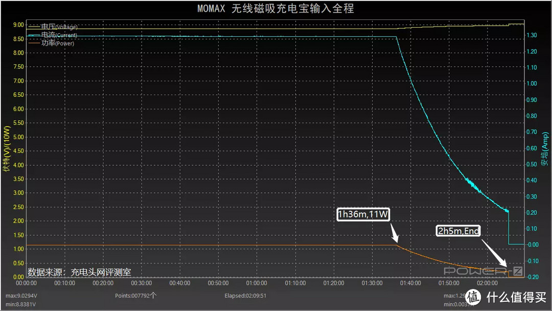 轻松放进女生包包，为iPhone提供额外续航，体验MOMAX磁吸无线充电宝