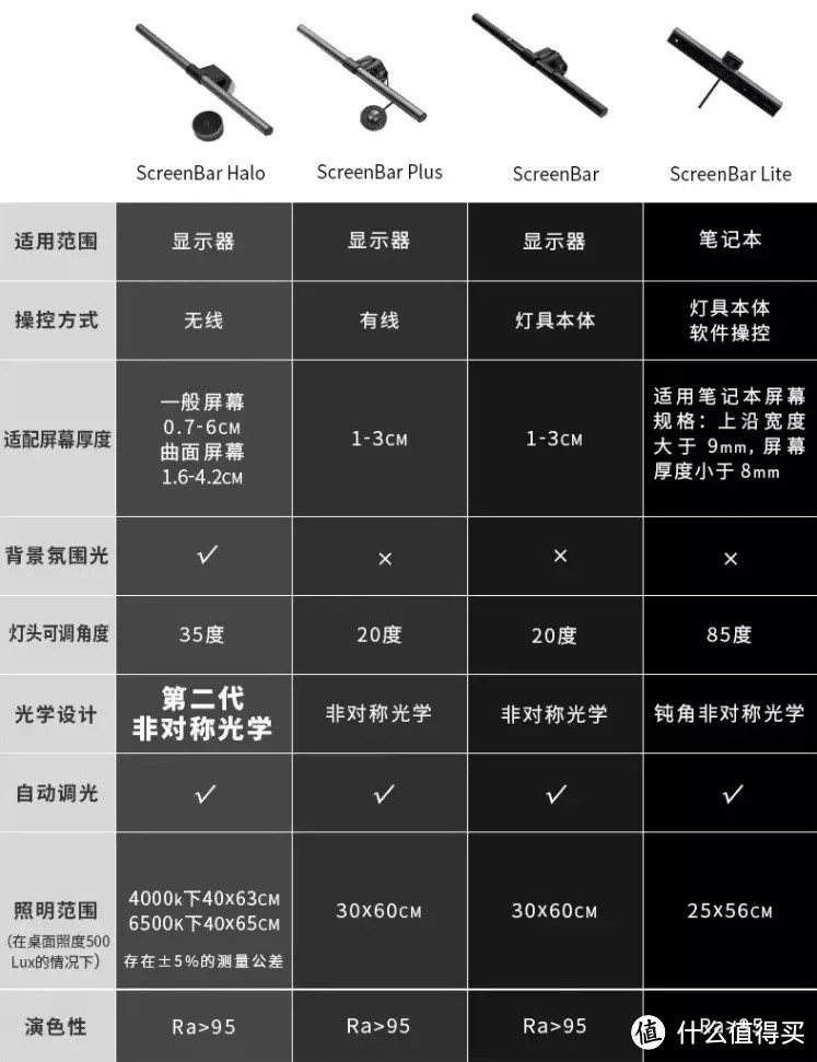 屏幕挂灯老用户告诉你，目前最贵的屏幕挂灯，想要锦上添花有多难