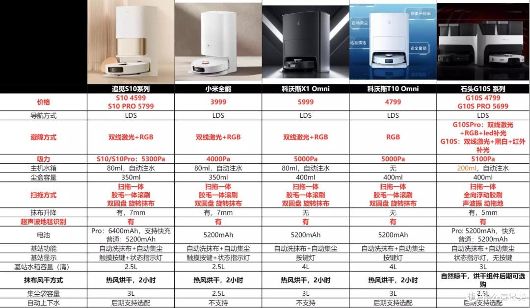 旗舰来袭,如此众多的全能机型,为什么我选择追觅S10 PRO?