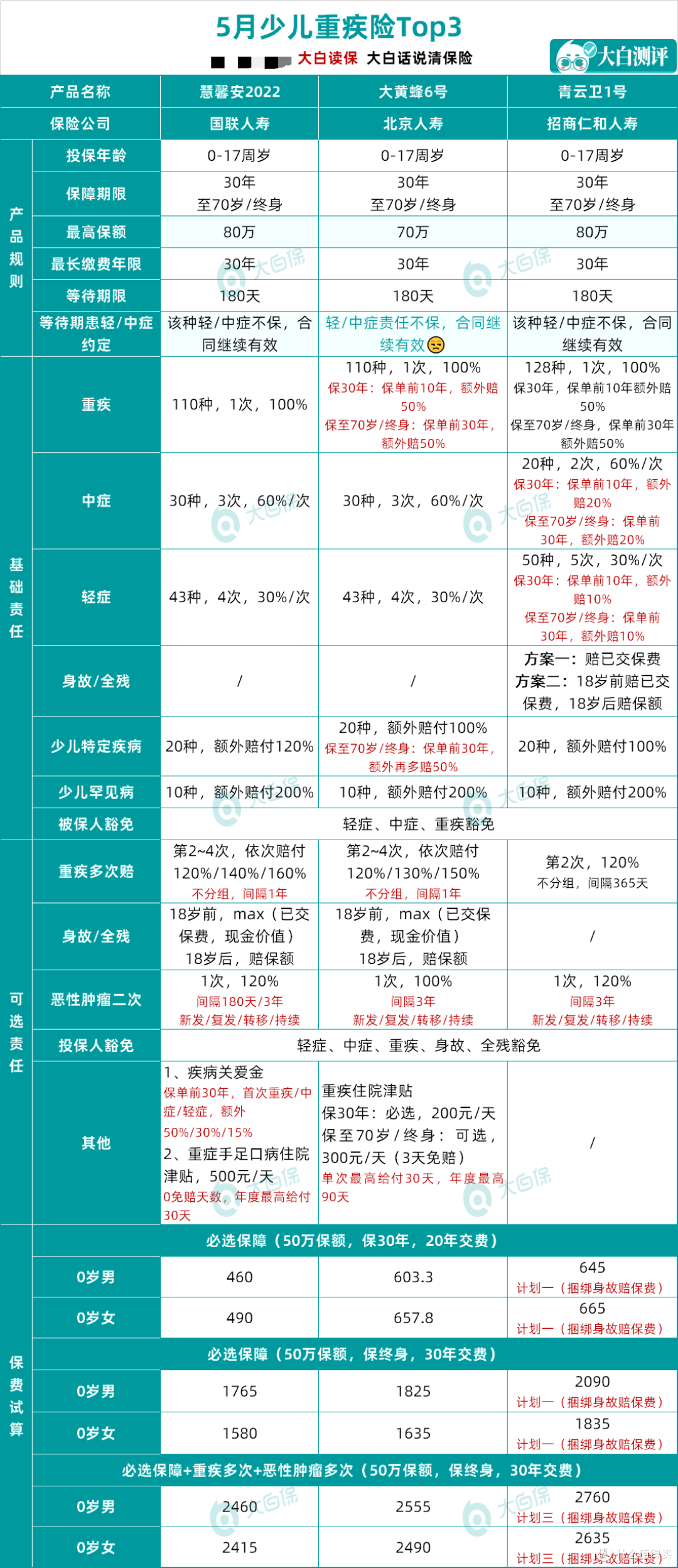 2022年5月重疾险榜单出炉，含少儿+成年人推荐，部分产品核保宽松，带病也能投保！