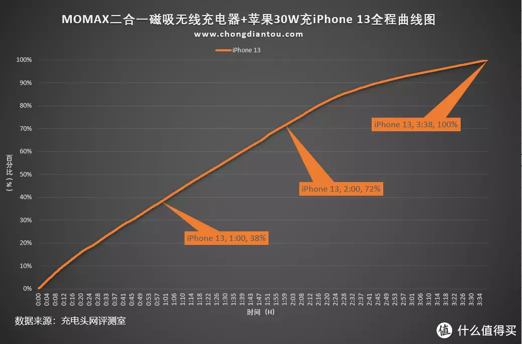 通过苹果“Made for MagSafe”认证，体验MOMAX二合一磁吸无线充电器