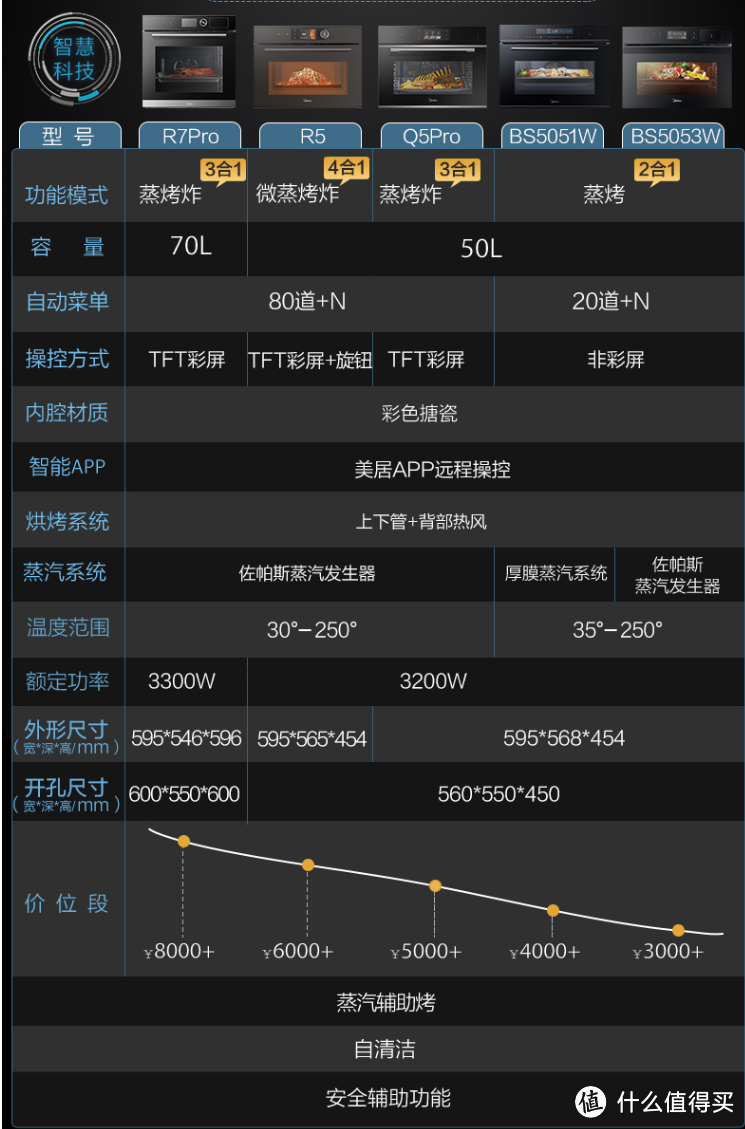 又是一年618——买嵌入式蒸烤/微蒸烤产品，看这篇就够了！