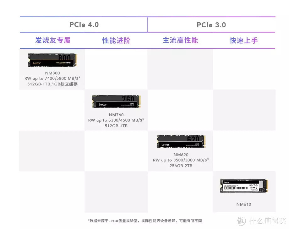 固态硬盘相同价格，你该选旗舰级PCIe3.0，还是入门级PCIe4.0？