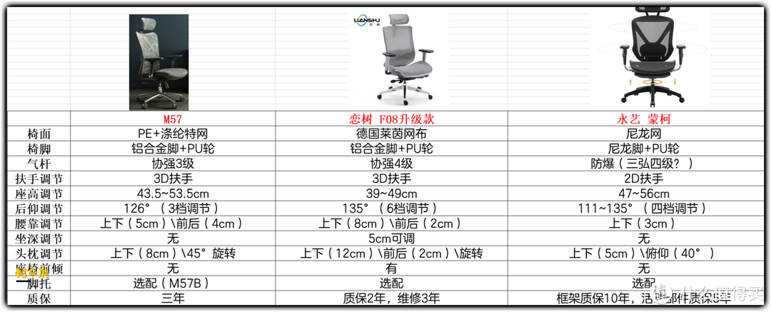 2022 工学椅 怎么选，一篇文章给你讲透